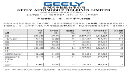 破31万辆！吉利汽车11月销量创历史新高