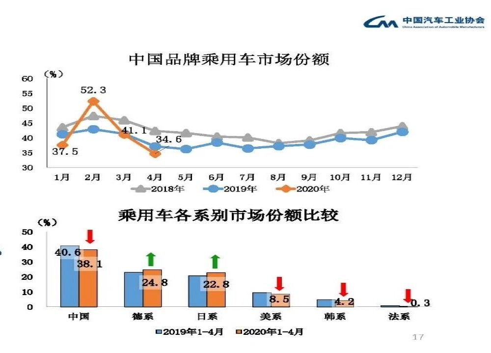 中国品牌4月市场份额跌至新低，一半品牌会倒闭？