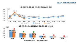 中国品牌4月市场份额跌至新低，一半品牌会倒闭？