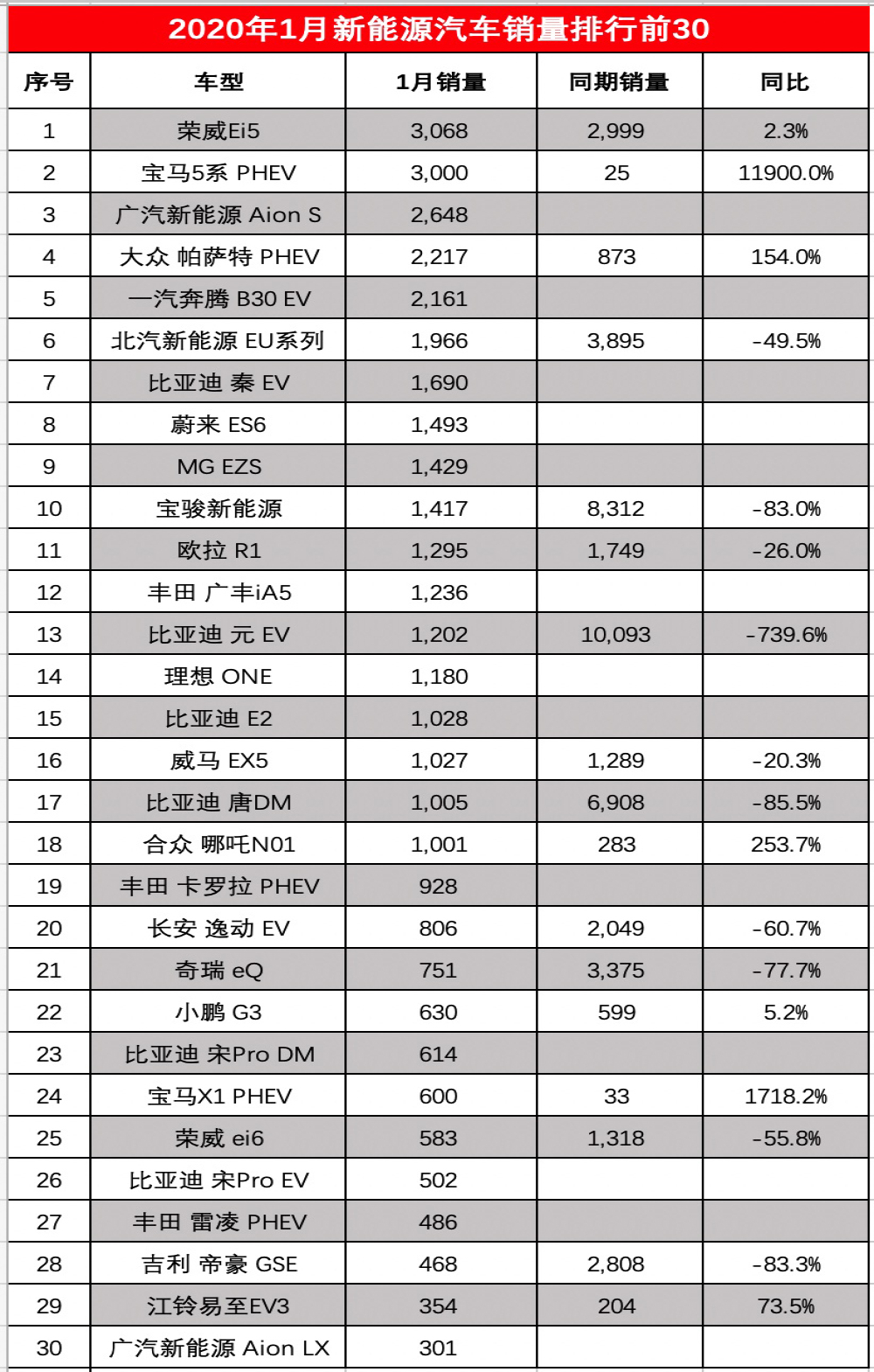 国内1月新能源车型销量30强，理想ONE超威马小鹏汽车