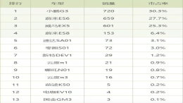 7月造车新势力销量环比骤降了76%