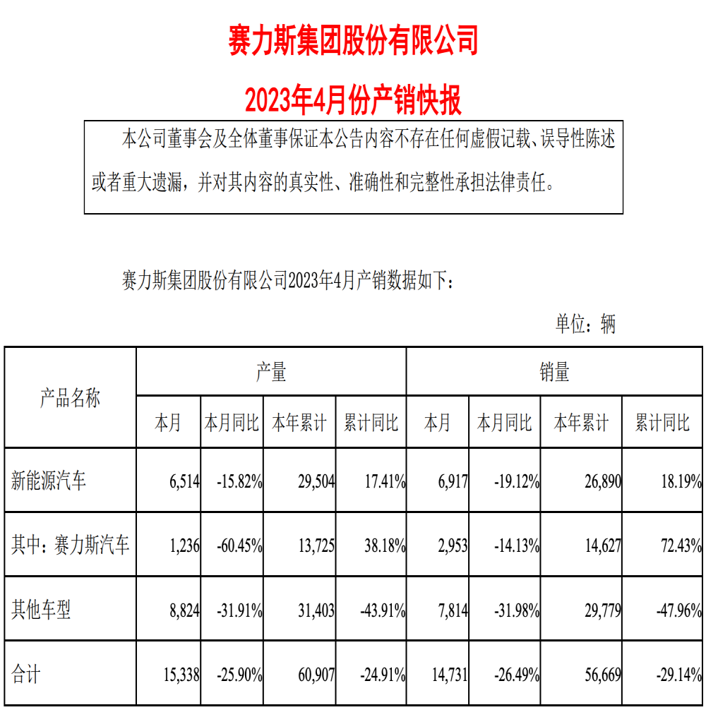 跑不动了？问界销量同比下滑14%