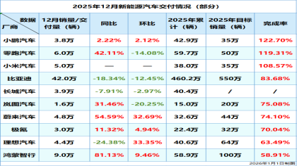 新势力年度销量公布！仅零跑小鹏小米完成目标