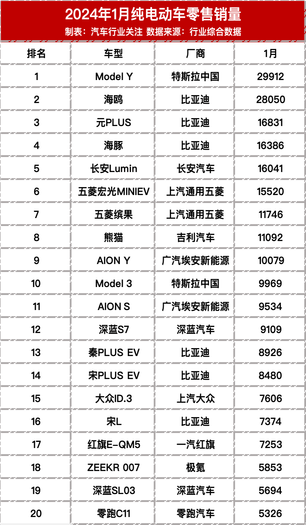 1月新能源零售销量榜