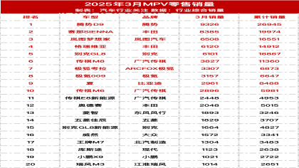 2025年3月MPV零售销量榜