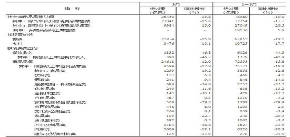 国家统计一季度汽车产业影响较大，消费表现略好于生产   