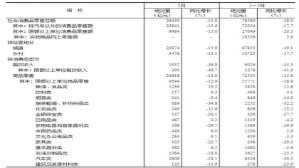 国家统计一季度汽车产业影响较大，消费表现略好于生产   