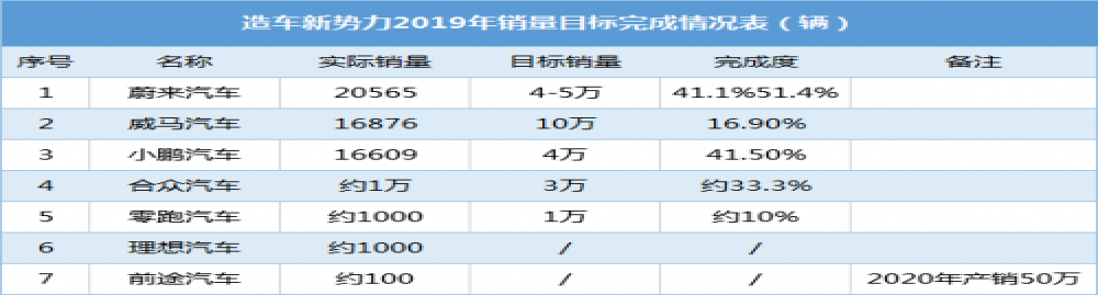 2019年造车新势力销量交付落空，变相降价开启新年交付战