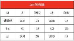 奔驰频繁质量问题不受影响，全球市场齐发力增长12.7%