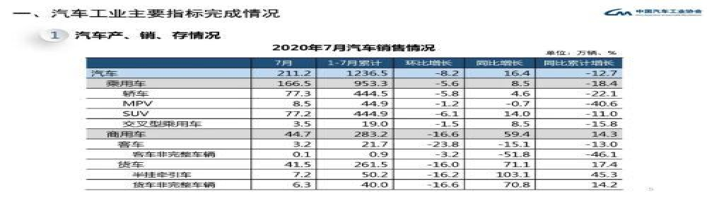 中汽协：7月份汽车销量为211.2万辆，同比增长16.4%