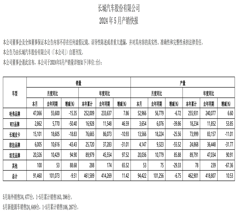 仅9万辆！长城汽车销量逆势下滑