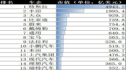 车企市值排名：蔚来超戴姆勒升至第五，小鹏汽车超本田