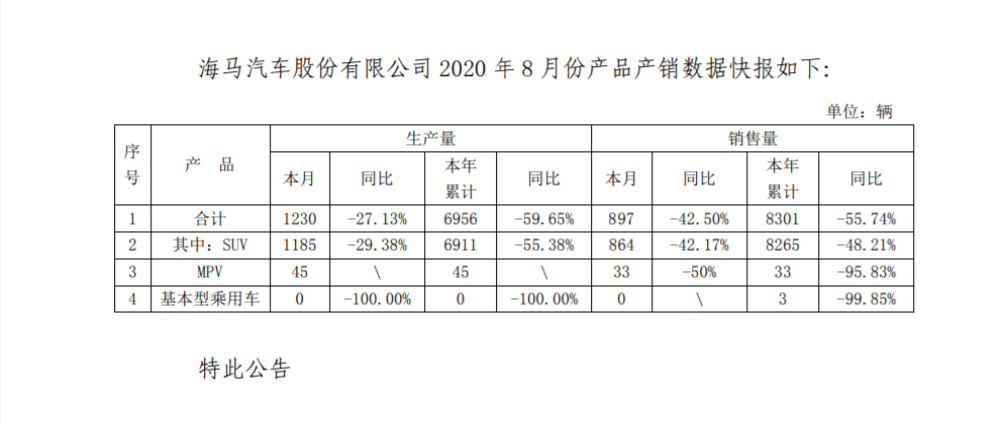 海马汽车公布8月销量，7X首张成绩单出炉