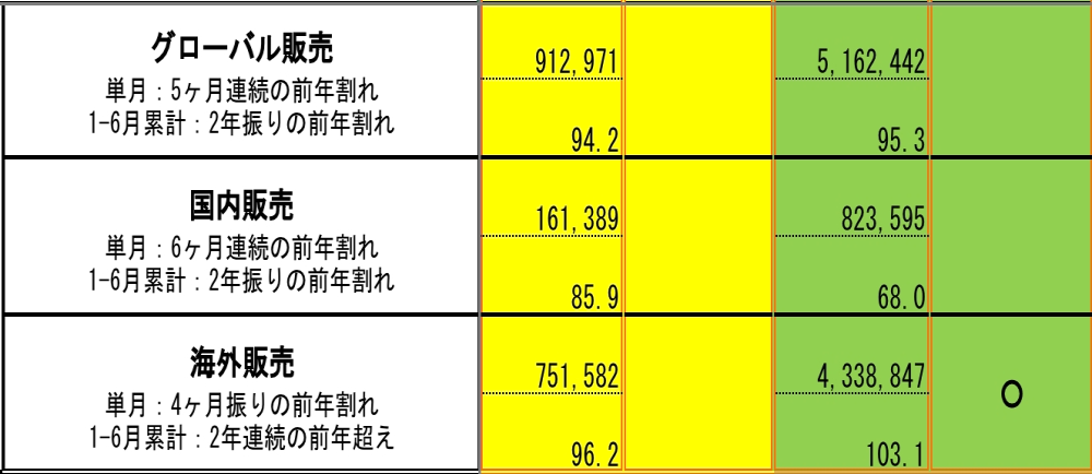 五连跌！丰田全球销量公布