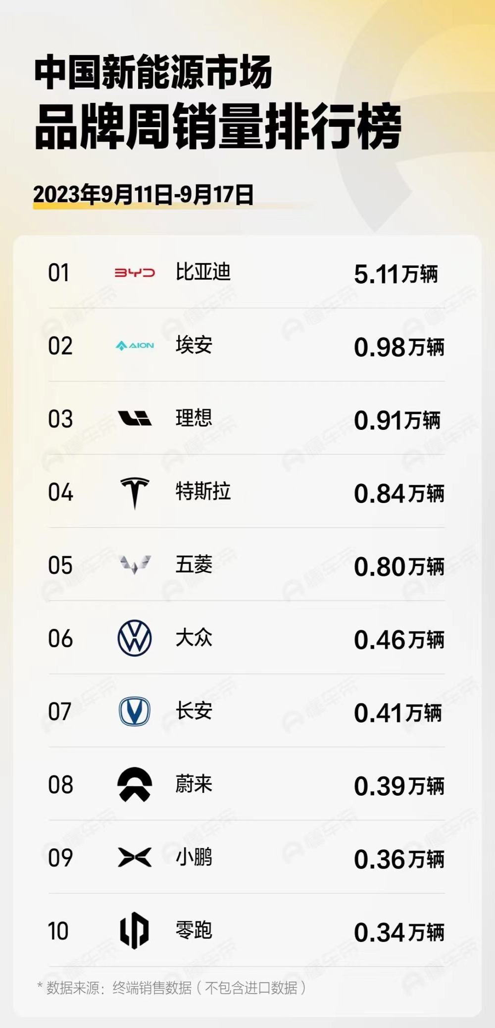 新能源品牌新一周销量，特斯拉跌至第四