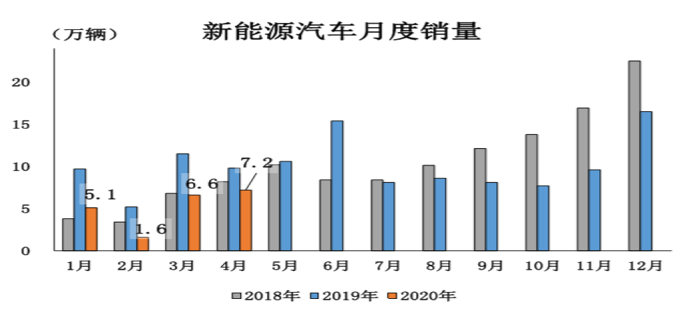 4月新能源市场未见拐点，传统新能源车企下滑严重