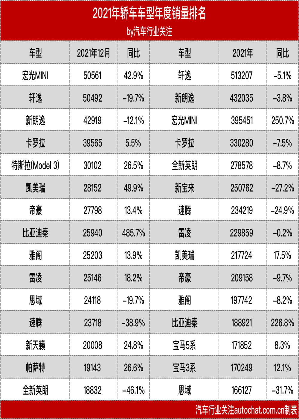 猜猜哪台车卖得最火？年度畅销车型榜发布