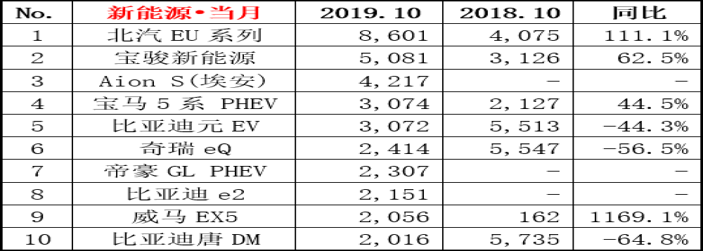 10月新能源汽车销量排名：北汽EU系列蝉联冠军，威马EX5上榜