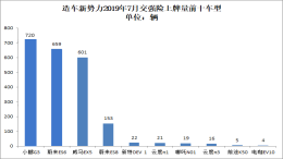 造车新势力7月上牌量排行：小鹏G3上牌量居榜首