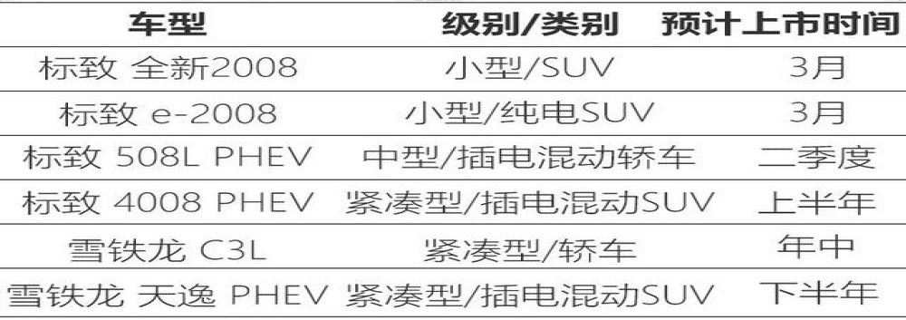 全新2008国产等六款新车上市，标致雪铁龙还有希望吗？