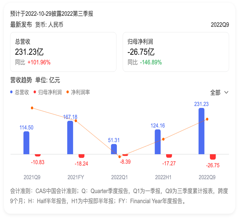 越来越亏！赛力斯净亏损26亿