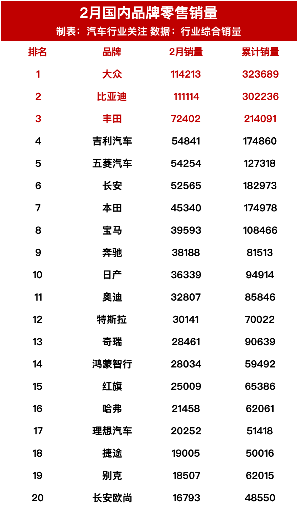 2月国内品牌/厂商零售销量榜