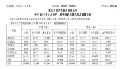 长安汽车集团公布5月销量为113497辆 同比下滑34.7%