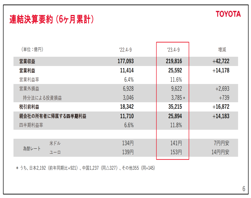 谁说不行了？日系汽车公司利润大涨