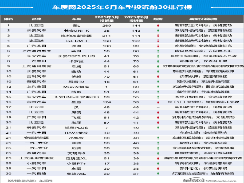 6月汽车投诉榜出炉
