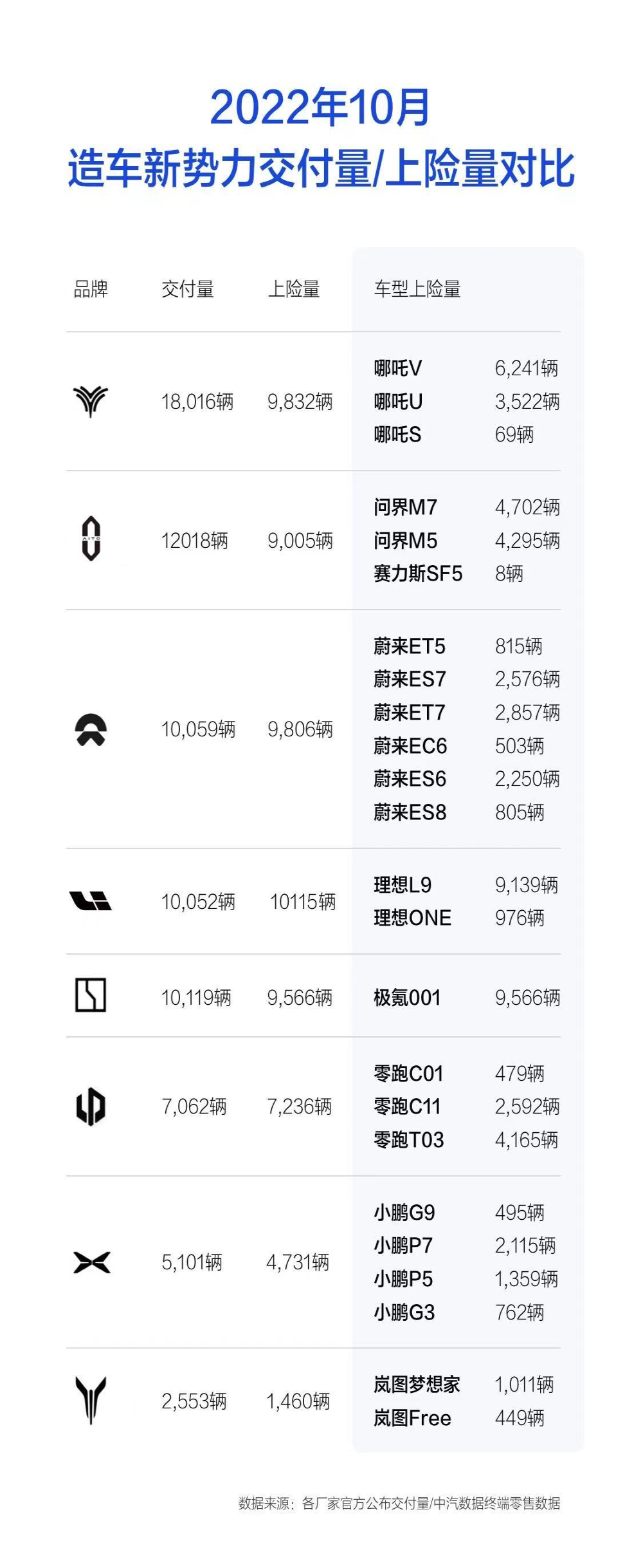 交付量第一，哪吒汽车上险量却砍半！
