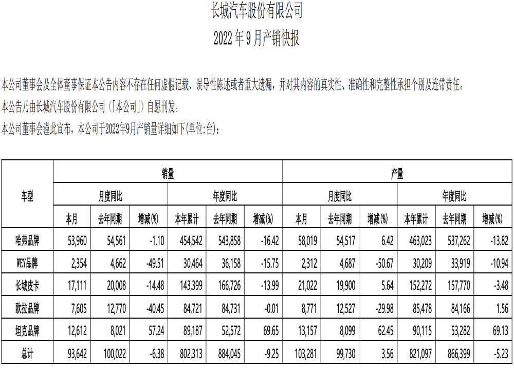 哈弗跌落神坛，魏牌腰斩