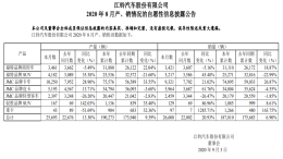 江铃汽车公布8月销量，同比增长20.93%至26608辆