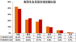 自主品牌汽车份额持续下滑，德系和日系车越卖越好
