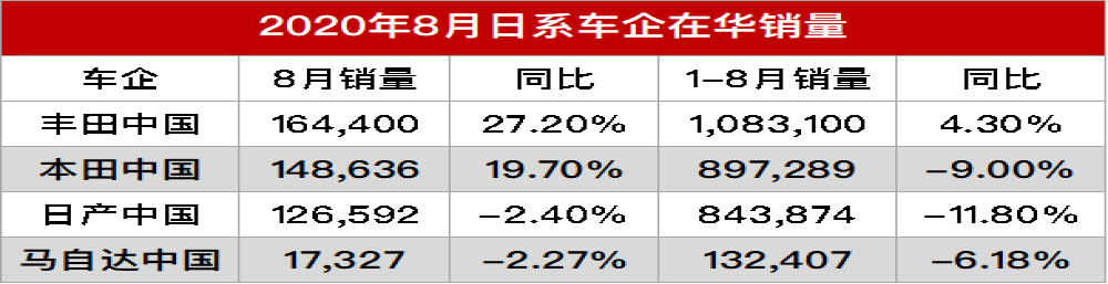 2020年8月日系品牌在华销量榜单