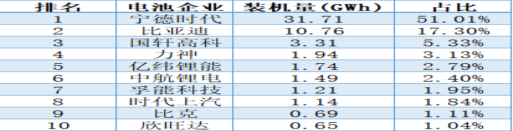 2019年动力电池装机总量为62.2GWh，宁德时代独占鳌头