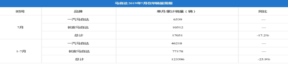 马自达公布7月份销量达17051辆 同比下滑17.2%！