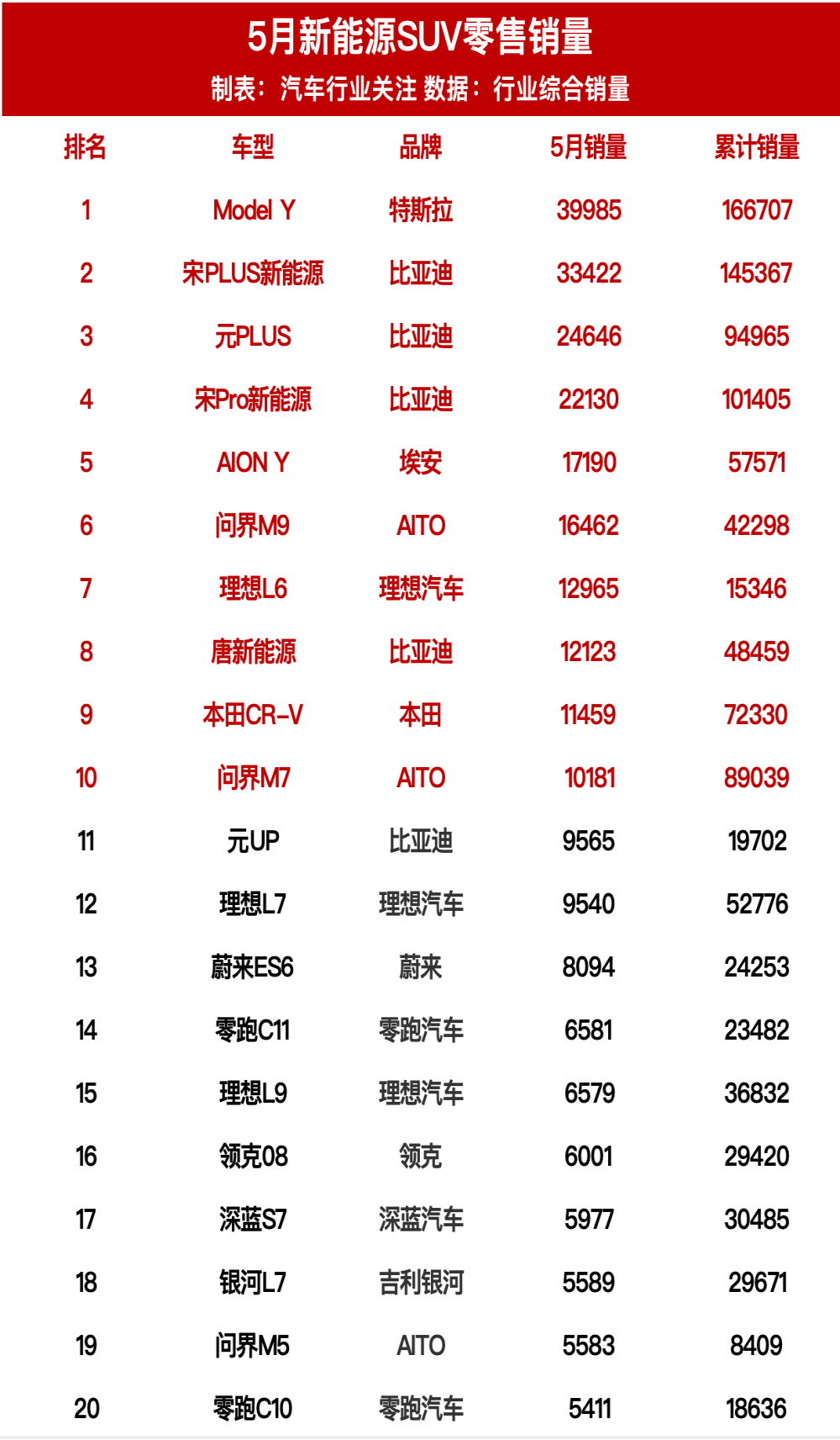 5月新能源轿车/SUV零售销量榜