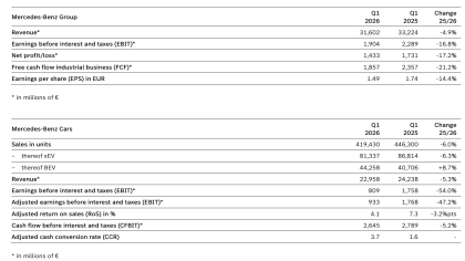 利润锐减超50%！奔驰汽车一季度财报