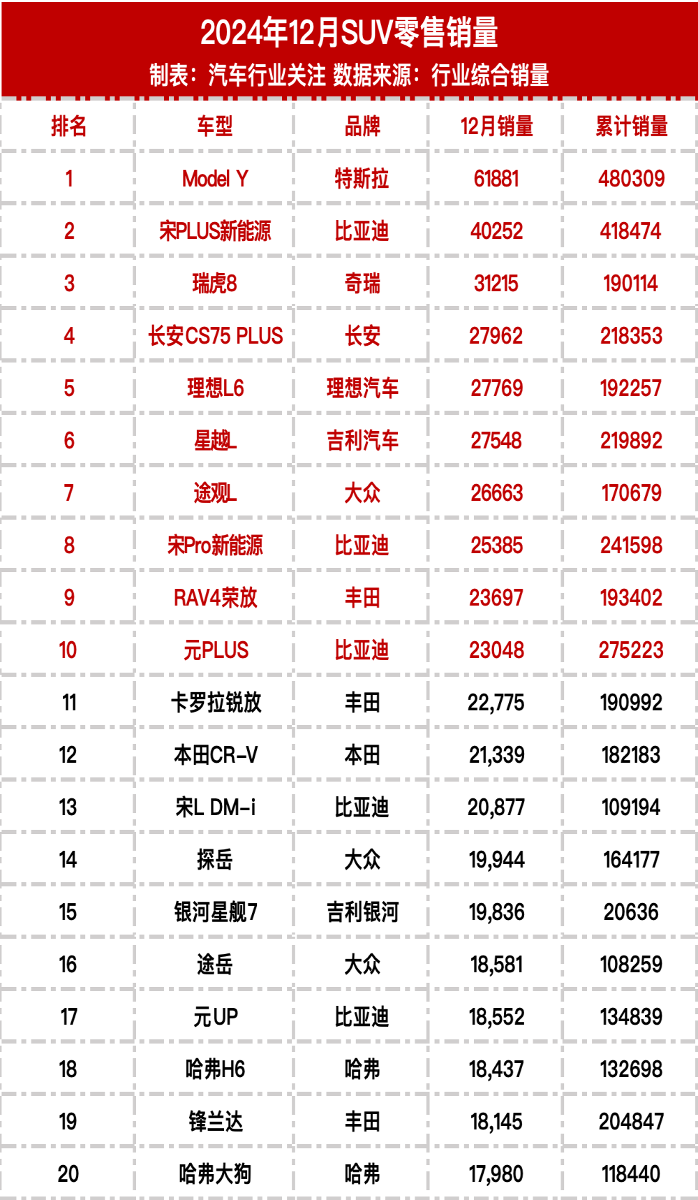2024年12月SUV零售销量榜