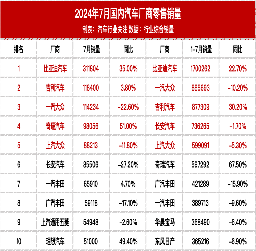 7月国内汽车厂商零售销量榜