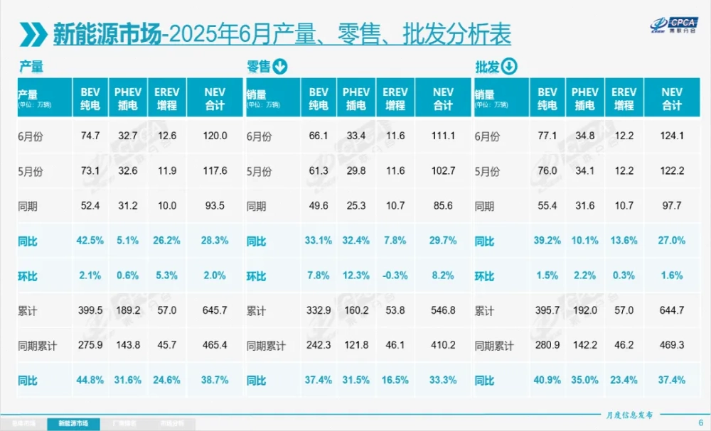 6月厂商销量公布，广汽丰田同比下滑