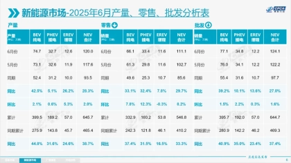 6月厂商销量公布，广汽丰田同比下滑