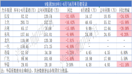 头部企业销量巨降，上汽销量全系下滑