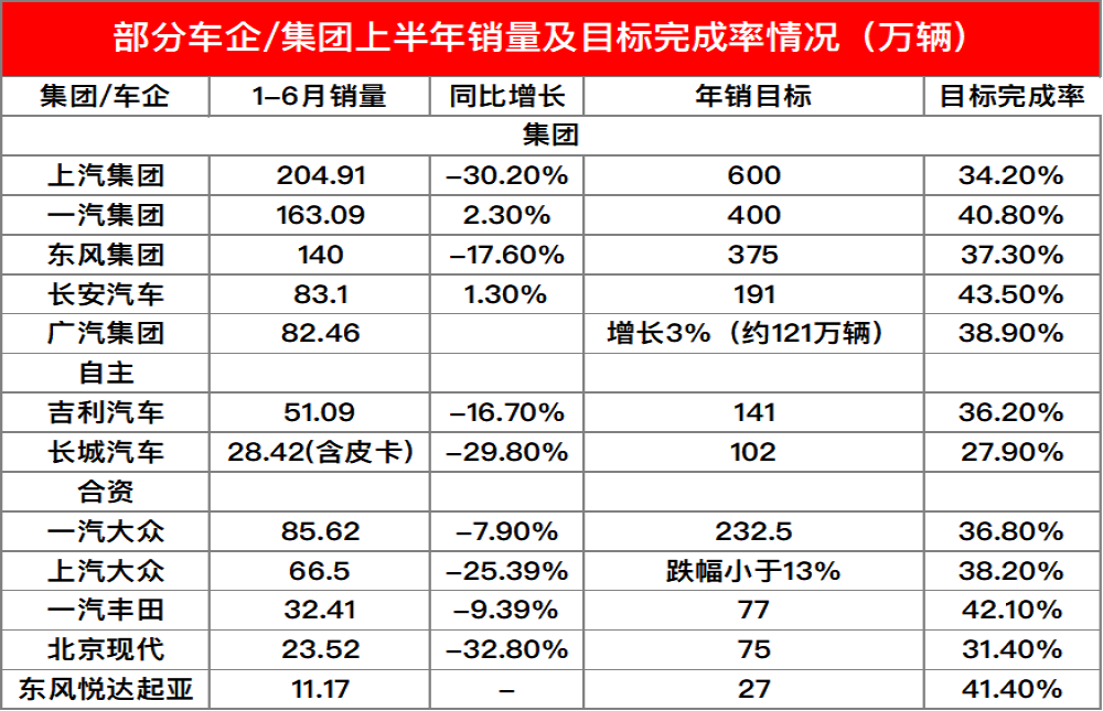 上半年销量完成率未过半，多家车企下调年销量目标