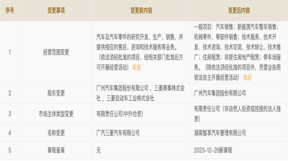 成为历史！广汽三菱完成重组，三菱退出