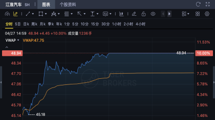 尊界200万新车要来了！江淮汽车强势涨停