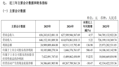 利润暴涨！上汽集团年报发布