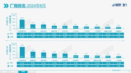 油车销量大跌！6月厂商销量公布