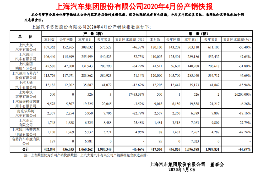 上汽集团仍不乐观，4月仅一合资品牌实现增长