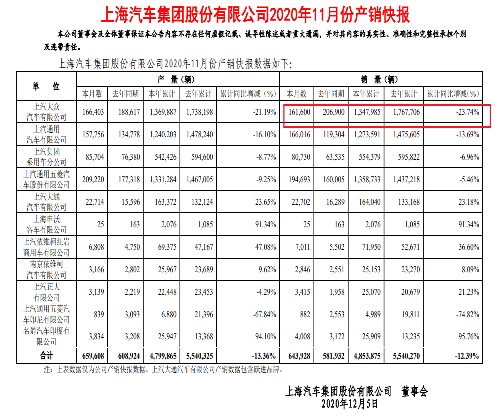 上汽大众销量连续11个月下滑！